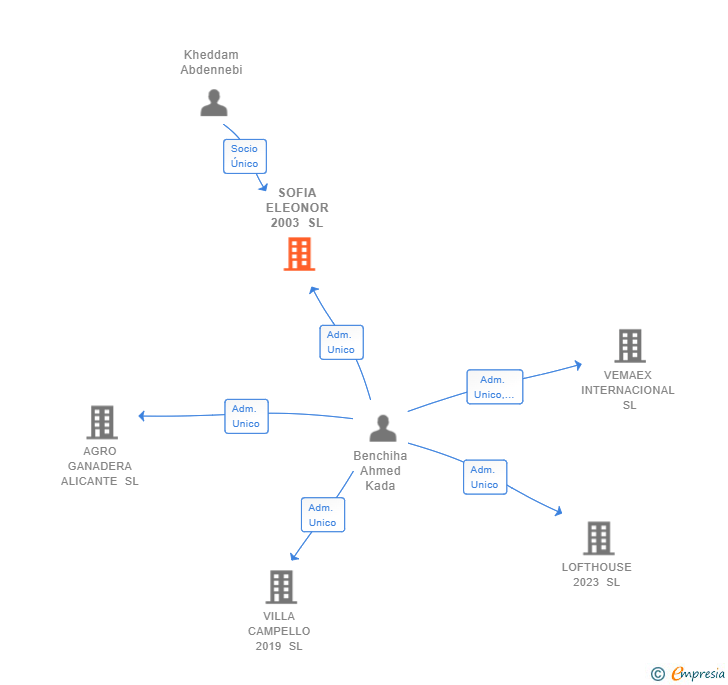 Vinculaciones societarias de SOFIA ELEONOR 2003 SL