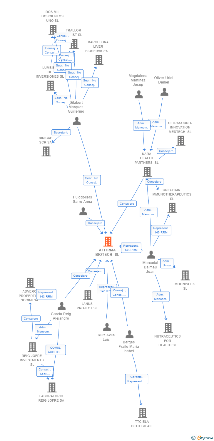 Vinculaciones societarias de AFFIRMA BIOTECH SL