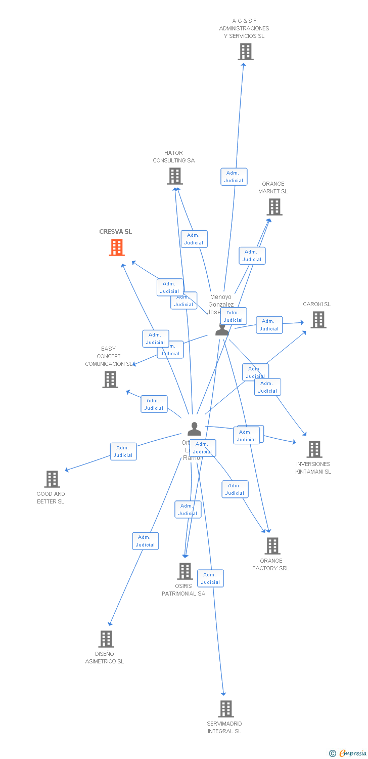 Vinculaciones societarias de CRESVA SL