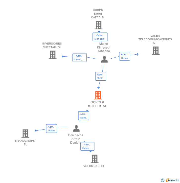 Vinculaciones societarias de GOICO & MULLER SL