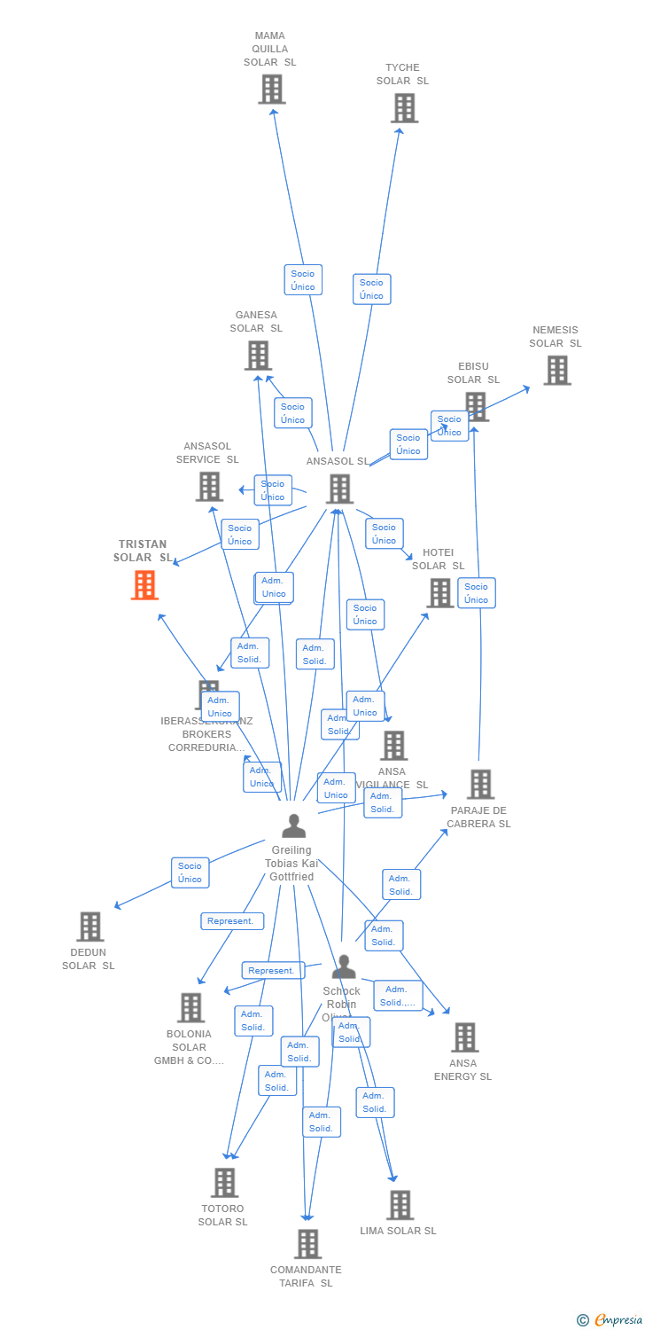 Vinculaciones societarias de TRISTAN SOLAR SL