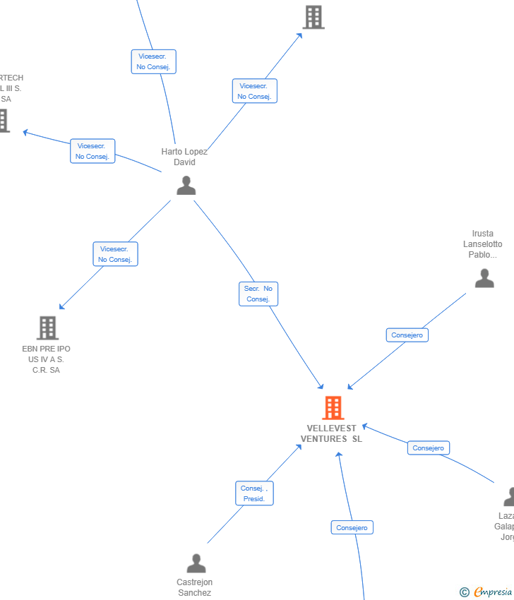 Vinculaciones societarias de VELLEVEST VENTURES SL
