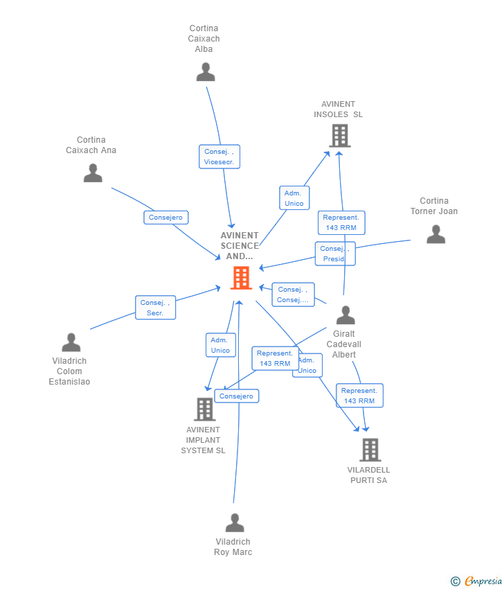 Vinculaciones societarias de AVINENT SCIENCE AND TECHNOLOGY SL