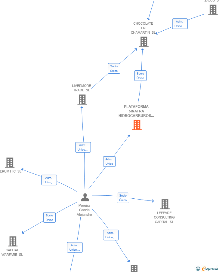 Vinculaciones societarias de PLATAFORMA SINATRA HIDROCARBUROS SL