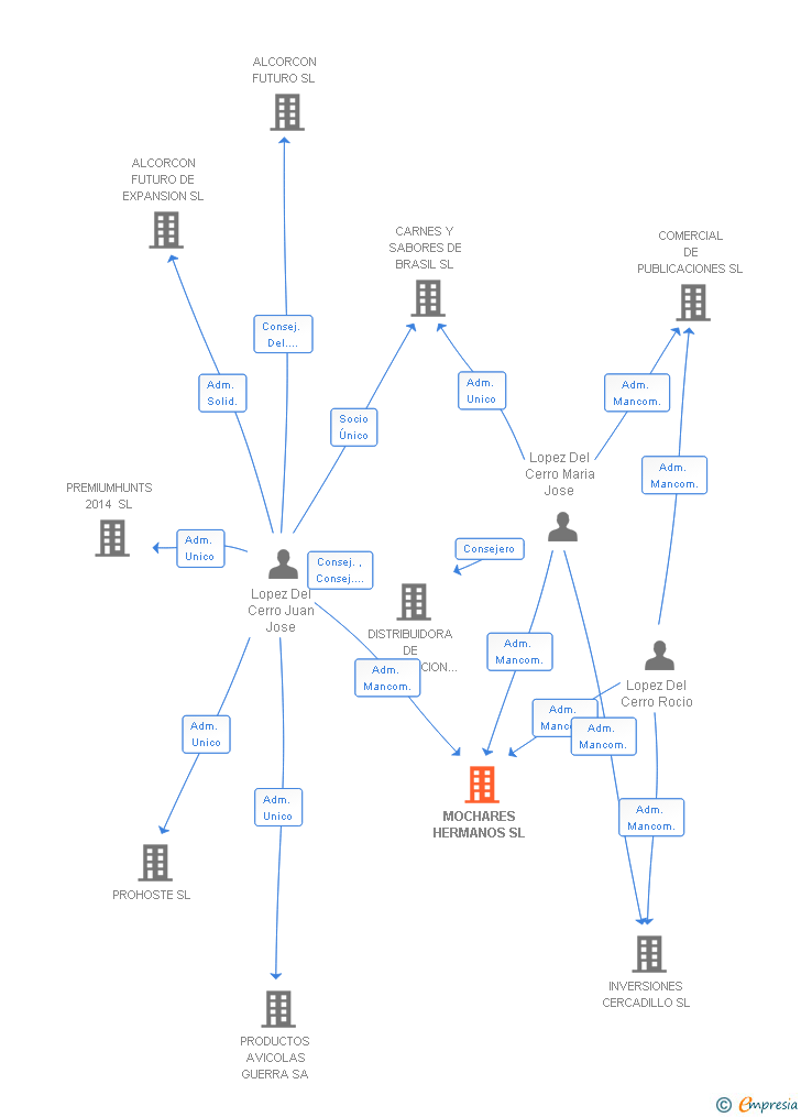 Vinculaciones societarias de MOCHARES HERMANOS SL