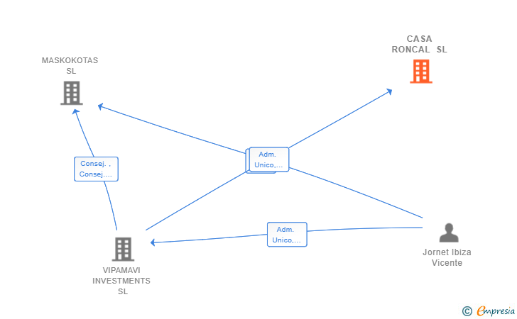 Vinculaciones societarias de CASA RONCAL SL