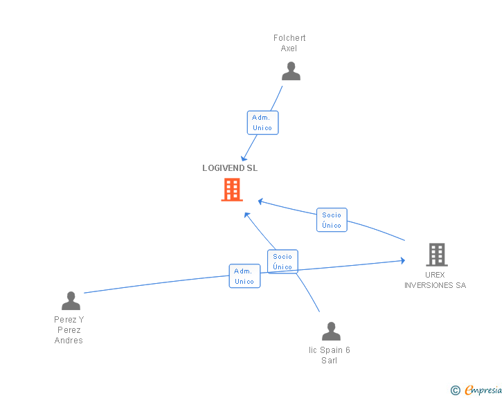Vinculaciones societarias de LOGIVEND SL