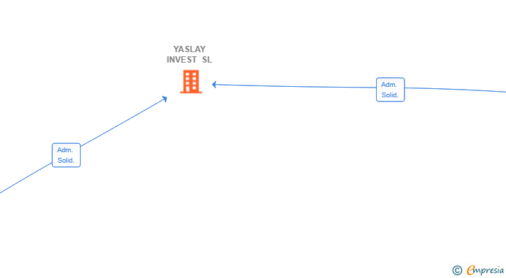 Vinculaciones societarias de YASLAY INVEST SL