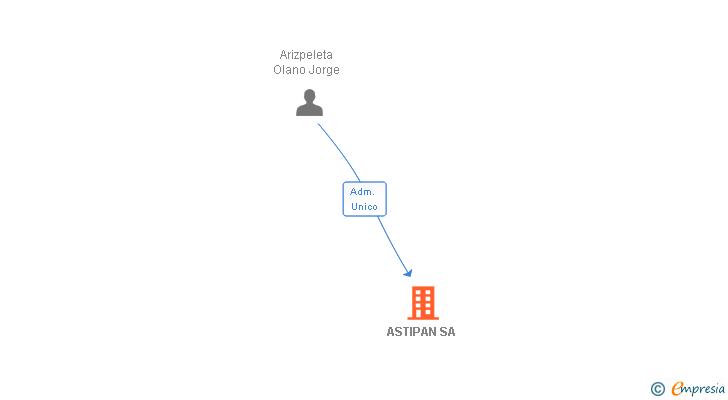 Vinculaciones societarias de ASTIPAN SA