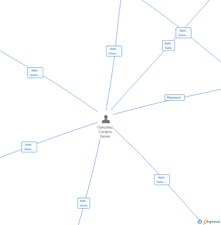 Vinculaciones societarias de TPT AVANZA PLUS SL