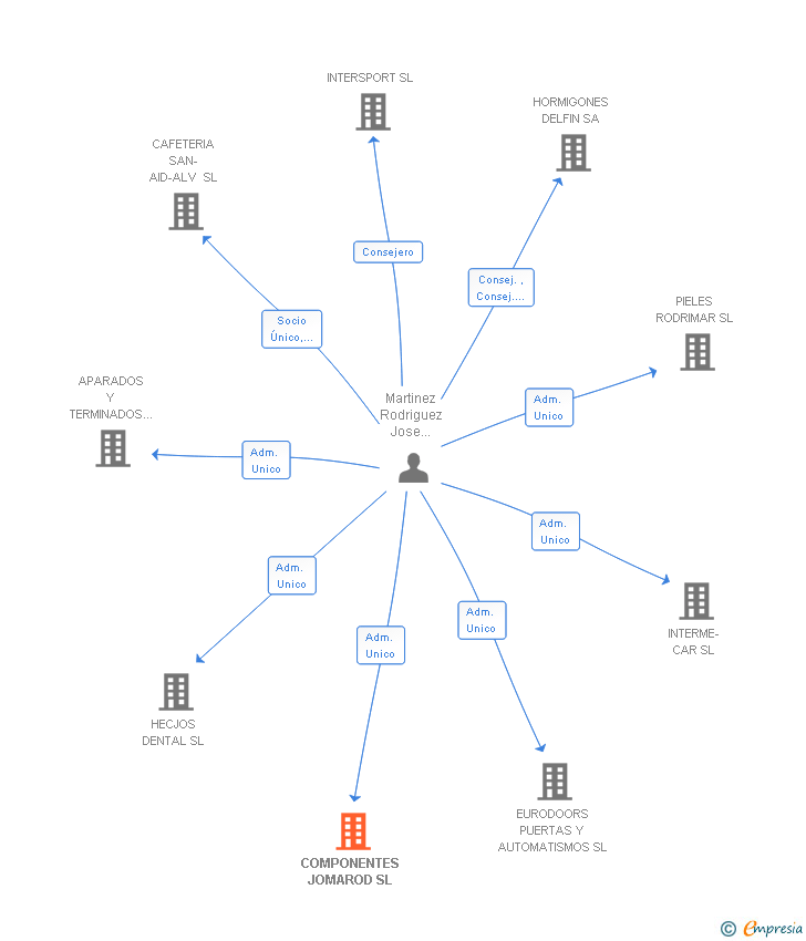 Vinculaciones societarias de COMPONENTES JOMAROD SL