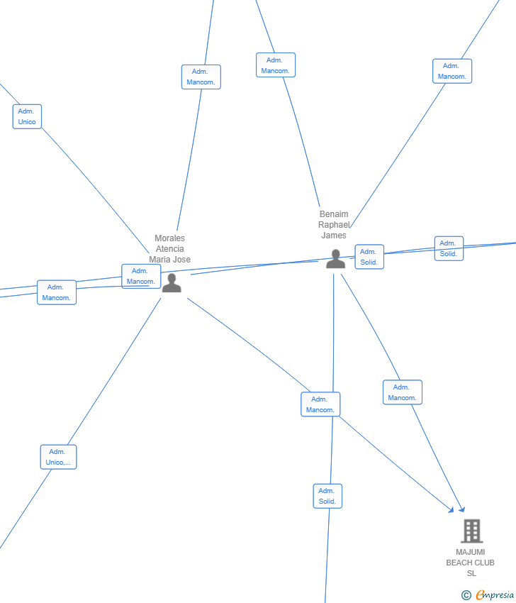 Vinculaciones societarias de CORNWOOD VTC SL