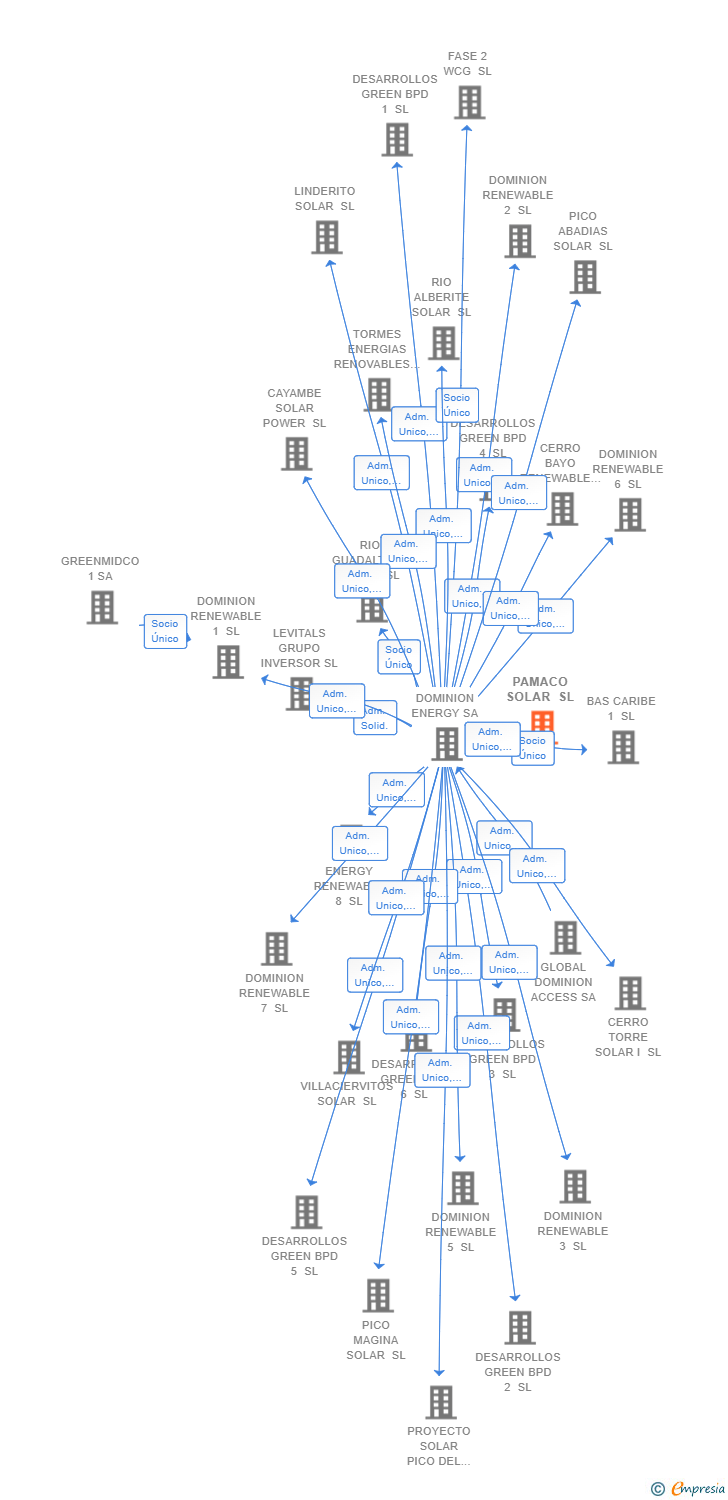 Vinculaciones societarias de PAMACO SOLAR SL