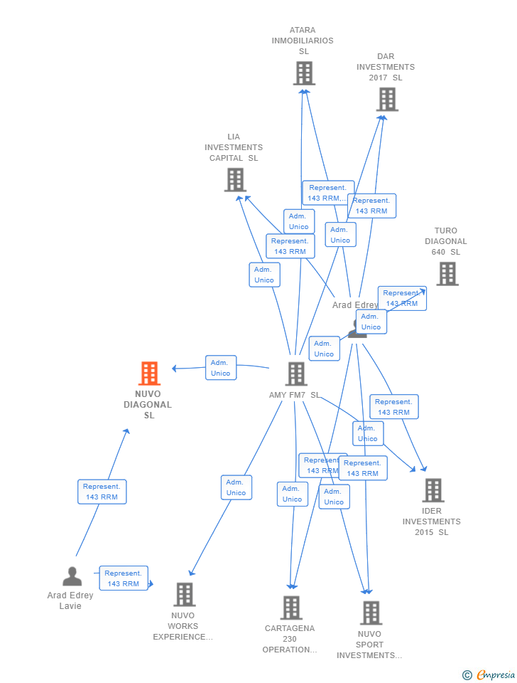 Vinculaciones societarias de NUVO DIAGONAL SL