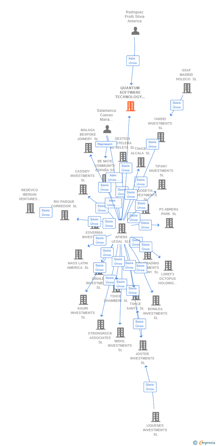 Vinculaciones societarias de QUANTUM SOFTWARE TECHNOLOGY SL