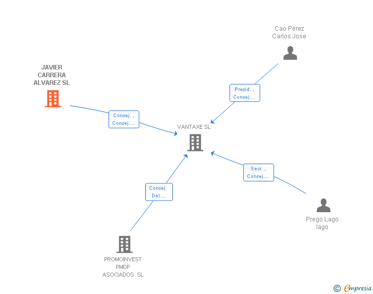 Vinculaciones societarias de JAVIER CARRERA ALVAREZ SL