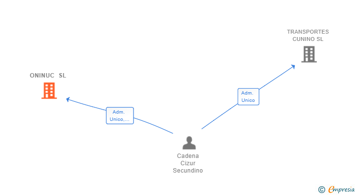 Vinculaciones societarias de ONINUC SL