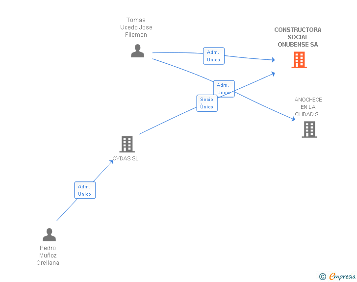 Vinculaciones societarias de CONSTRUCTORA SOCIAL ONUBENSE SA