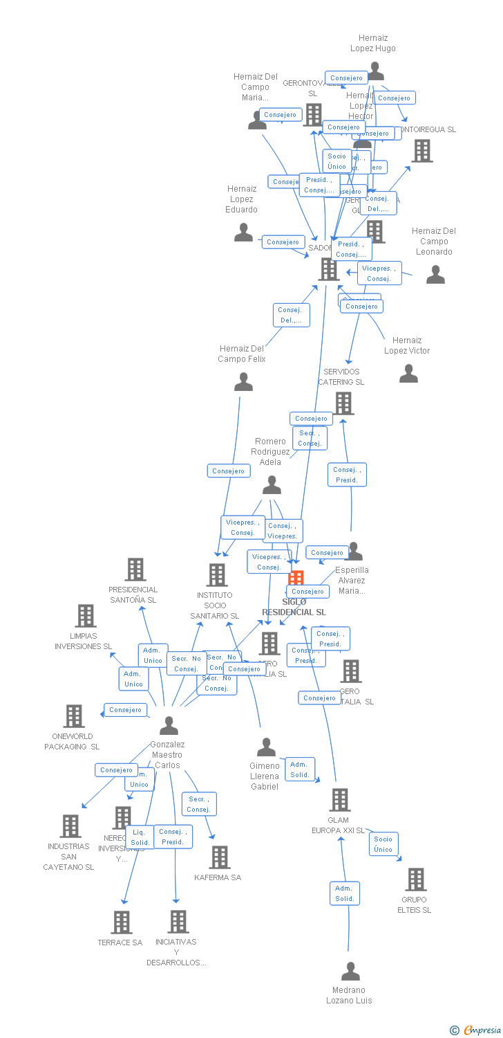 Vinculaciones societarias de SIGLO RESIDENCIAL SL