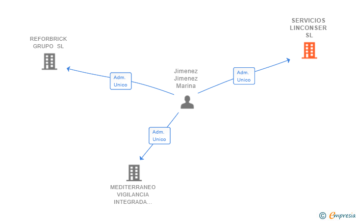 Vinculaciones societarias de SERVICIOS LINCONSER SL