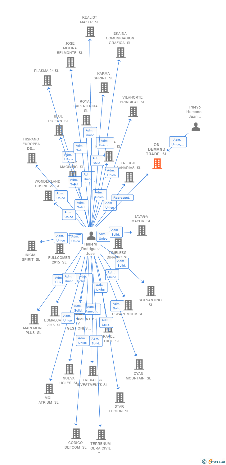 Vinculaciones societarias de ON DEMAND TRADE SL
