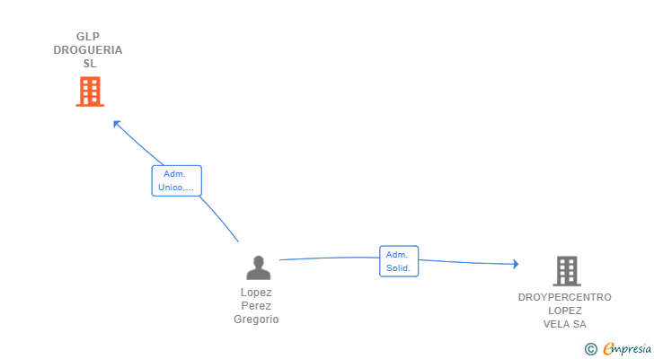 Vinculaciones societarias de GLP DROGUERIA SL
