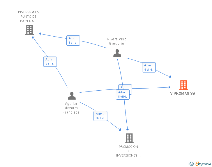 Vinculaciones societarias de VIPROMAN SA