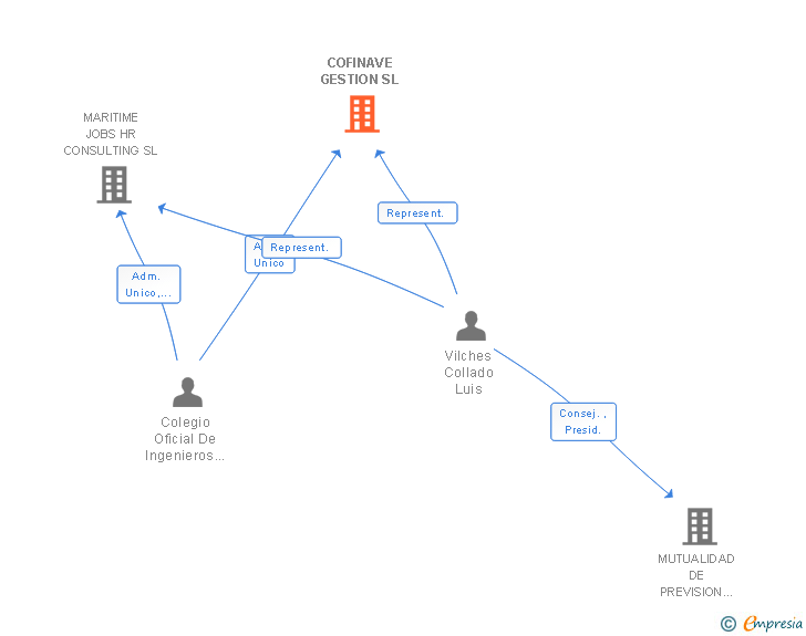Vinculaciones societarias de COFINAVE GESTION SL
