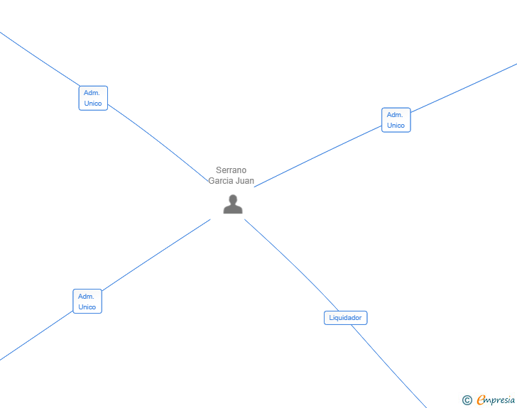Vinculaciones societarias de DUSSATTI SL