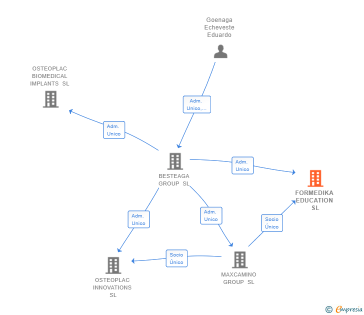 Vinculaciones societarias de FORMEDIKA EDUCATION SL