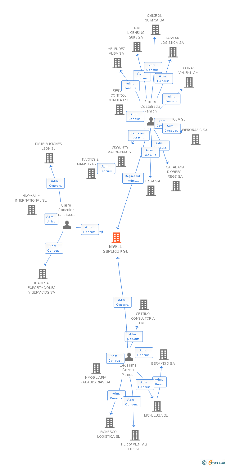 Vinculaciones societarias de NIVELL SUPERIOR SL