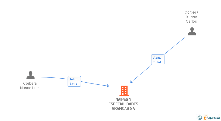 Vinculaciones societarias de NAIPES Y ESPECIALIDADES GRAFICAS SA (EXTINGUIDA)