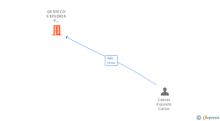Vinculaciones societarias de GESTECO ESTUDIOS Y PROMOCIONES SL