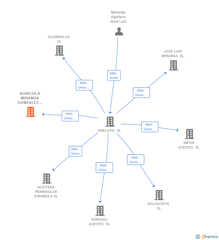 Vinculaciones societarias de AGRICOLA MIRANDA GONZALEZ SL
