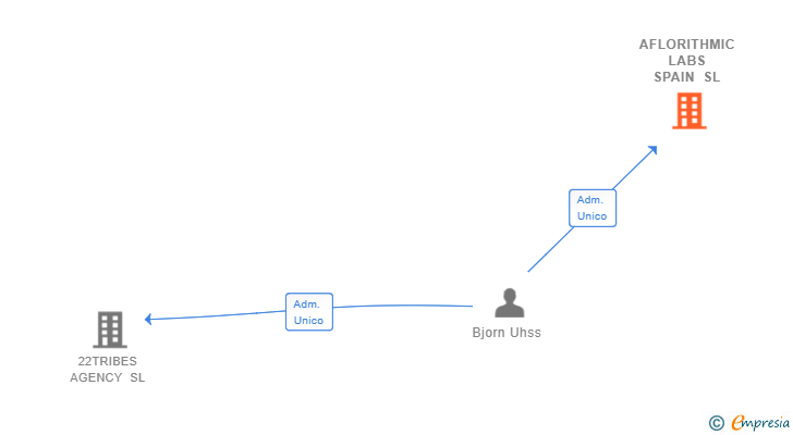 Vinculaciones societarias de AFLORITHMIC LABS SPAIN SL