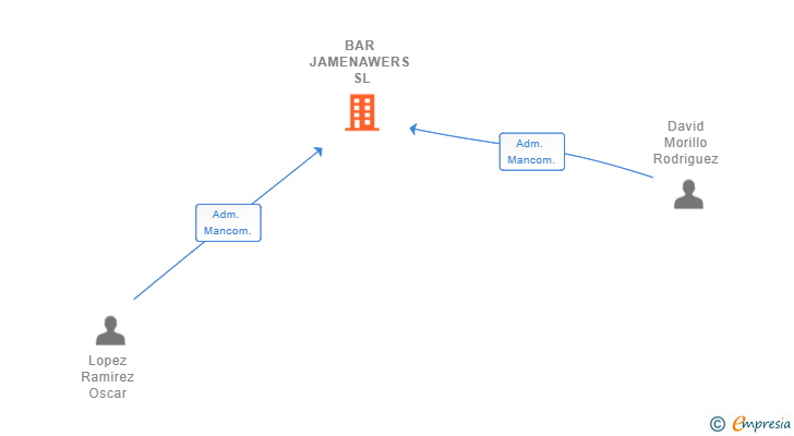 Vinculaciones societarias de BAR JAMENAWERS SL