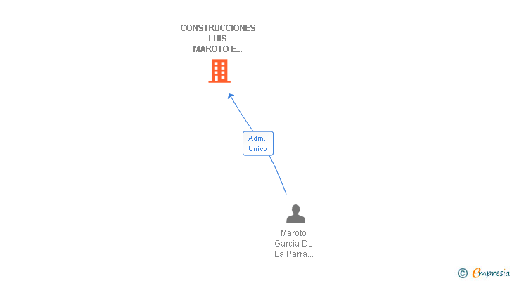 Vinculaciones societarias de CONSTRUCCIONES LUIS MAROTO E HIJOS SL