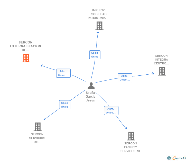 Vinculaciones societarias de SERCON EXTERNALIZACION DE SERVICIOS SL