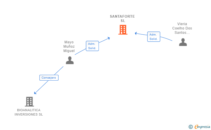 Vinculaciones societarias de SANTAFORTE SL