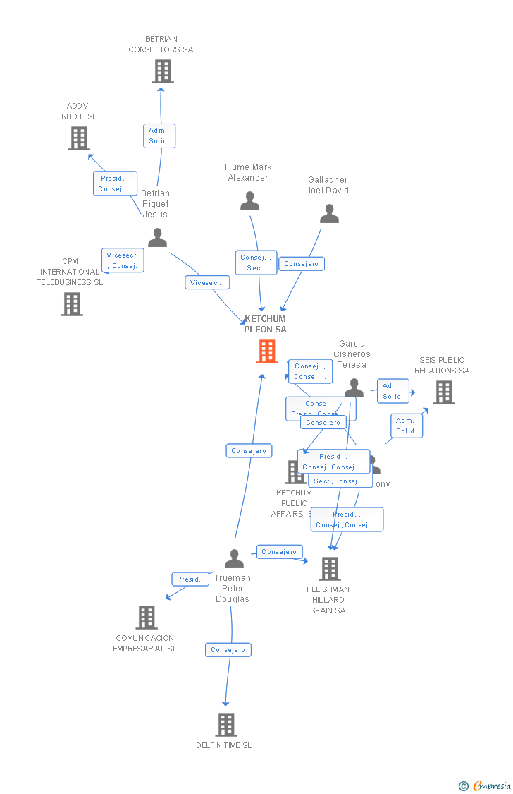 Vinculaciones societarias de KETCHUM PLEON SA