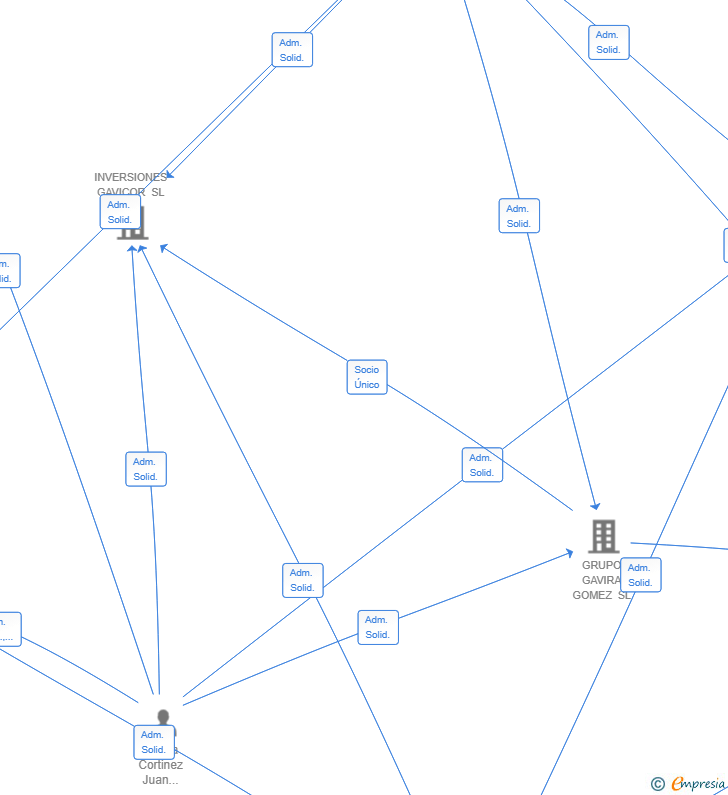 Vinculaciones societarias de GAVI GLOBAL FOODS SL