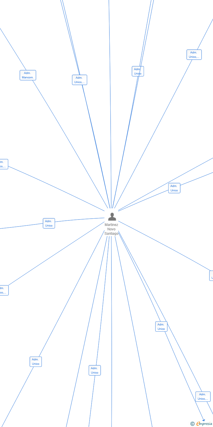 Vinculaciones societarias de ALCRAL EQUITY PARTNERS SL