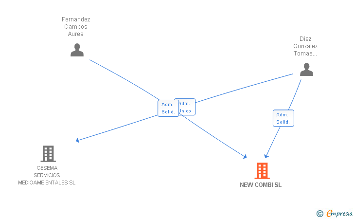 Vinculaciones societarias de NEW COMBI SL