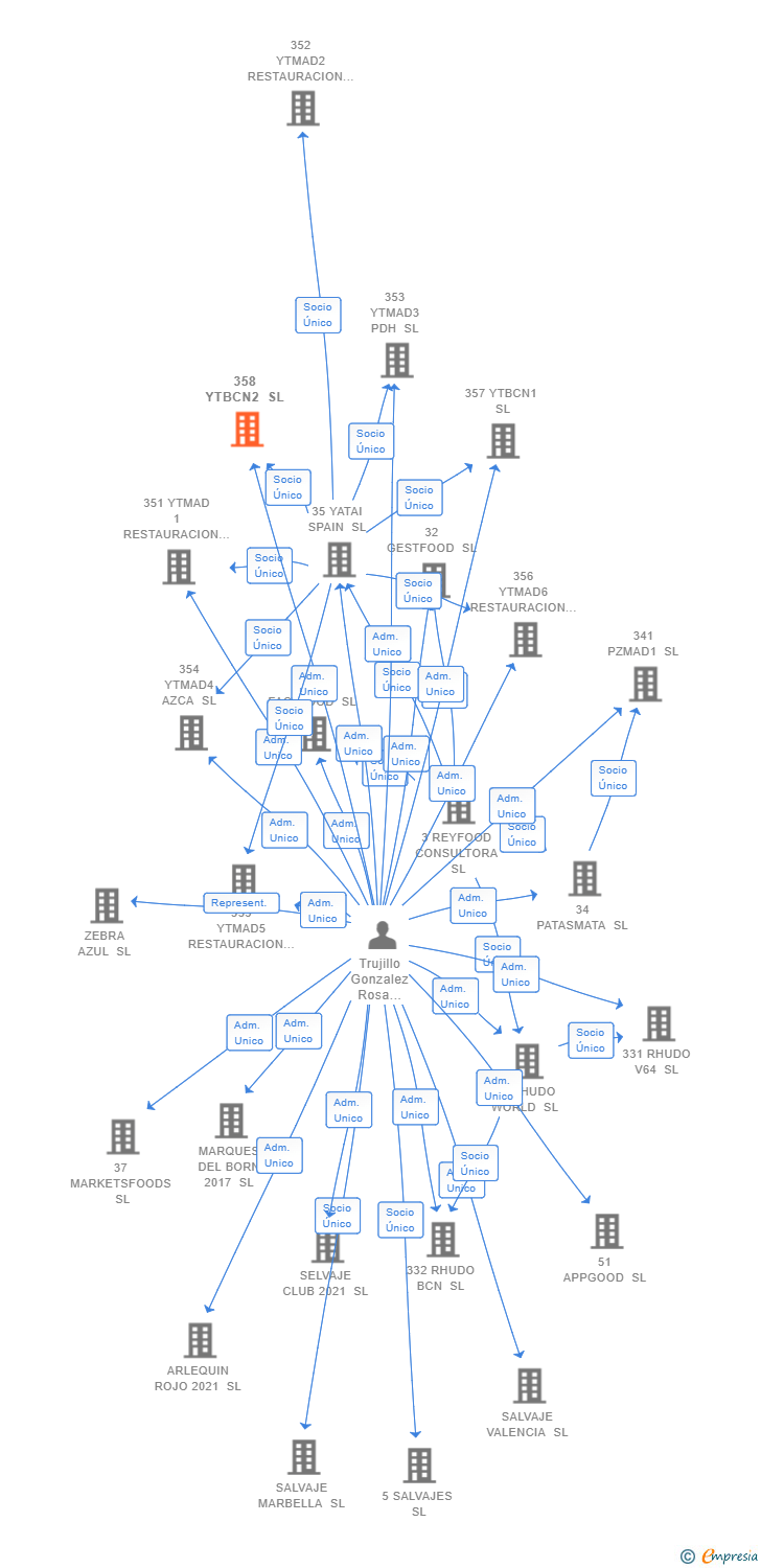 Vinculaciones societarias de 358 YTBCN2 SL