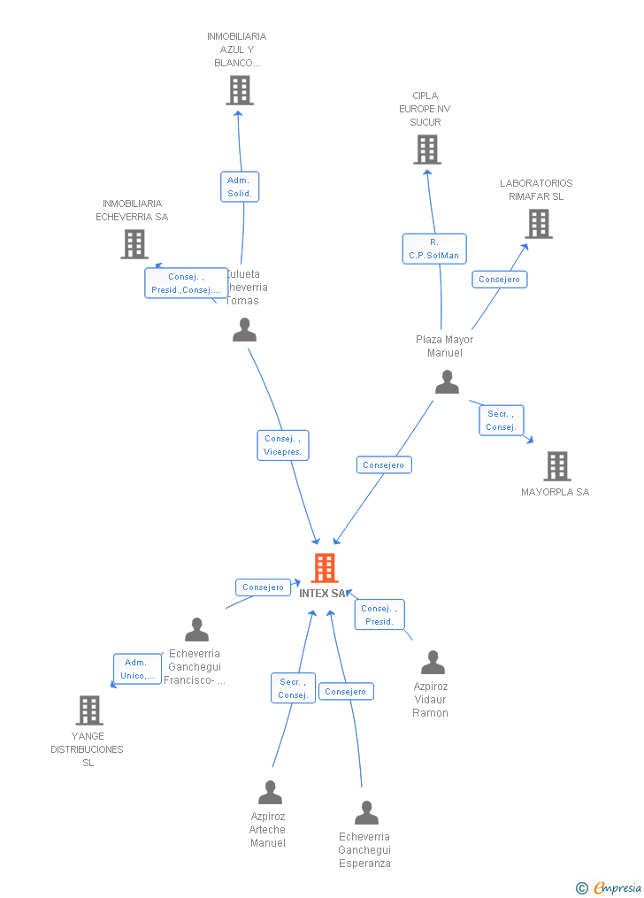 Vinculaciones societarias de INTEX SA