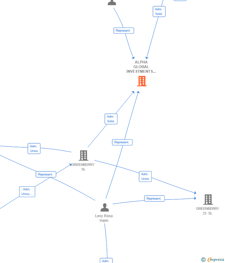 Vinculaciones societarias de ALPHA GLOBAL INVESTMENTS SL