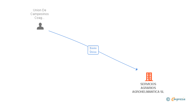 Vinculaciones societarias de SERVICIOS AGRARIOS AGROHELMANTICA SL