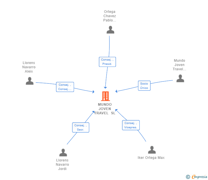 Vinculaciones societarias de MUNDO JOVEN TRAVEL SL