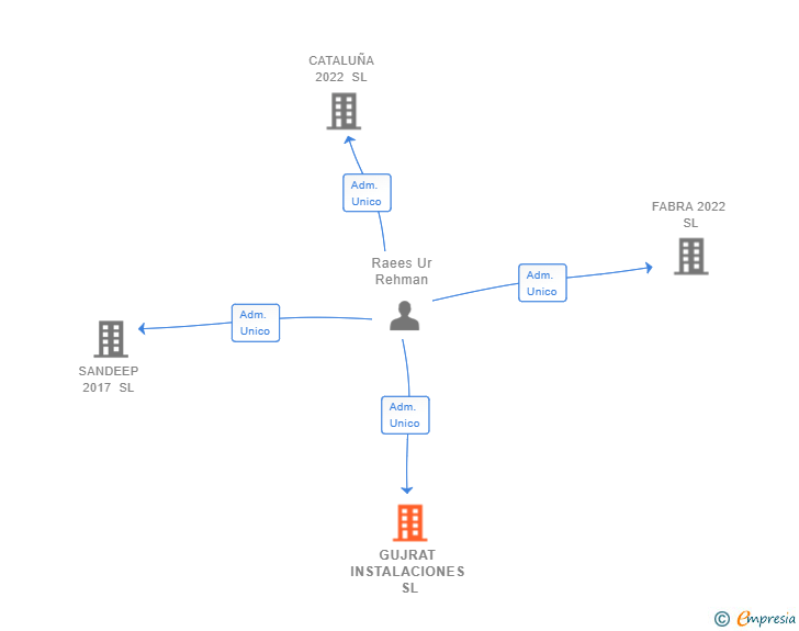 Vinculaciones societarias de GUJRAT INSTALACIONES SL