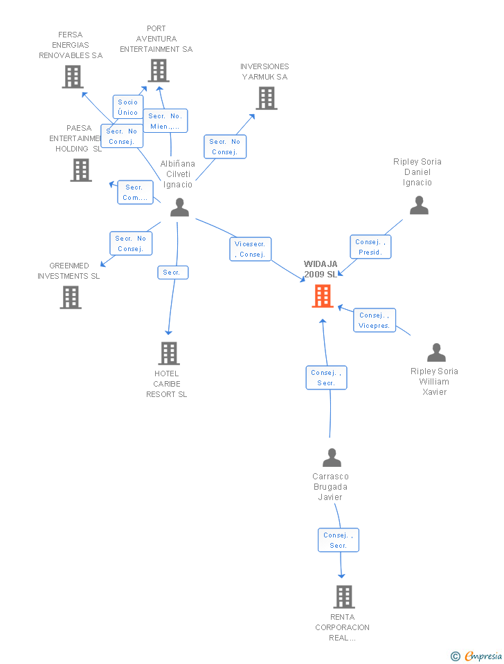 Vinculaciones societarias de WIDAJA 2009 SL